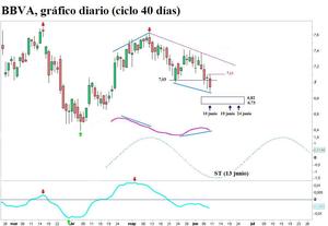 BBVA: intentado formar suelo (actualización)